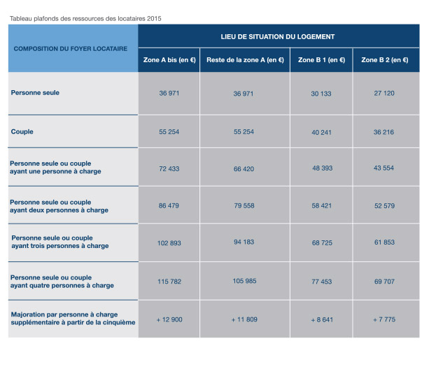 Plafond Pinel : Tout Savoir Sur Le Plafonnement En Loi Pinel Des Loyers ...